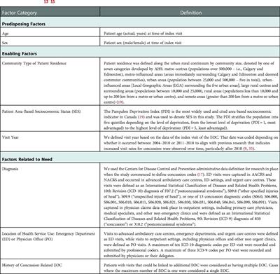 Factors associated with follow-up care after pediatric concussion: A longitudinal population-based study in Alberta, Canada